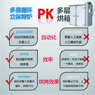 循環(huán)烘箱PK旋轉爐